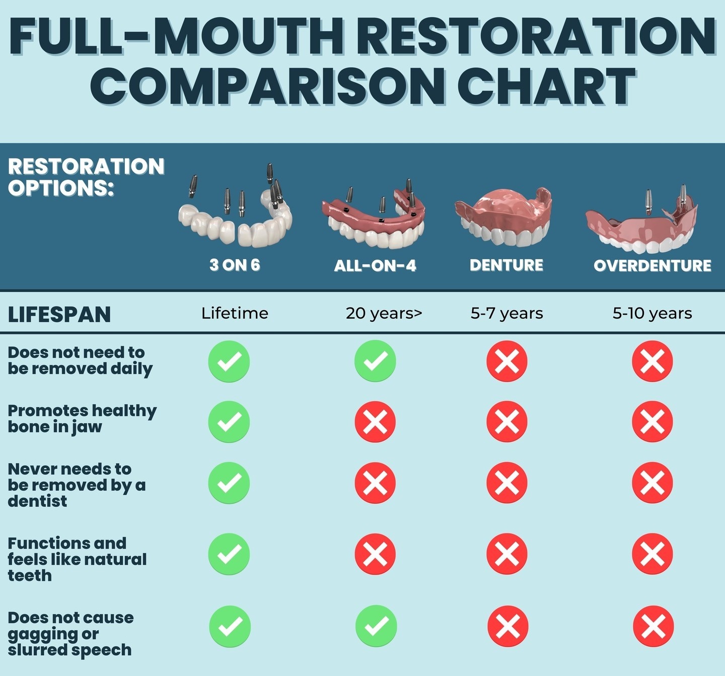 3 on 6 dental implant restoration comparison okc