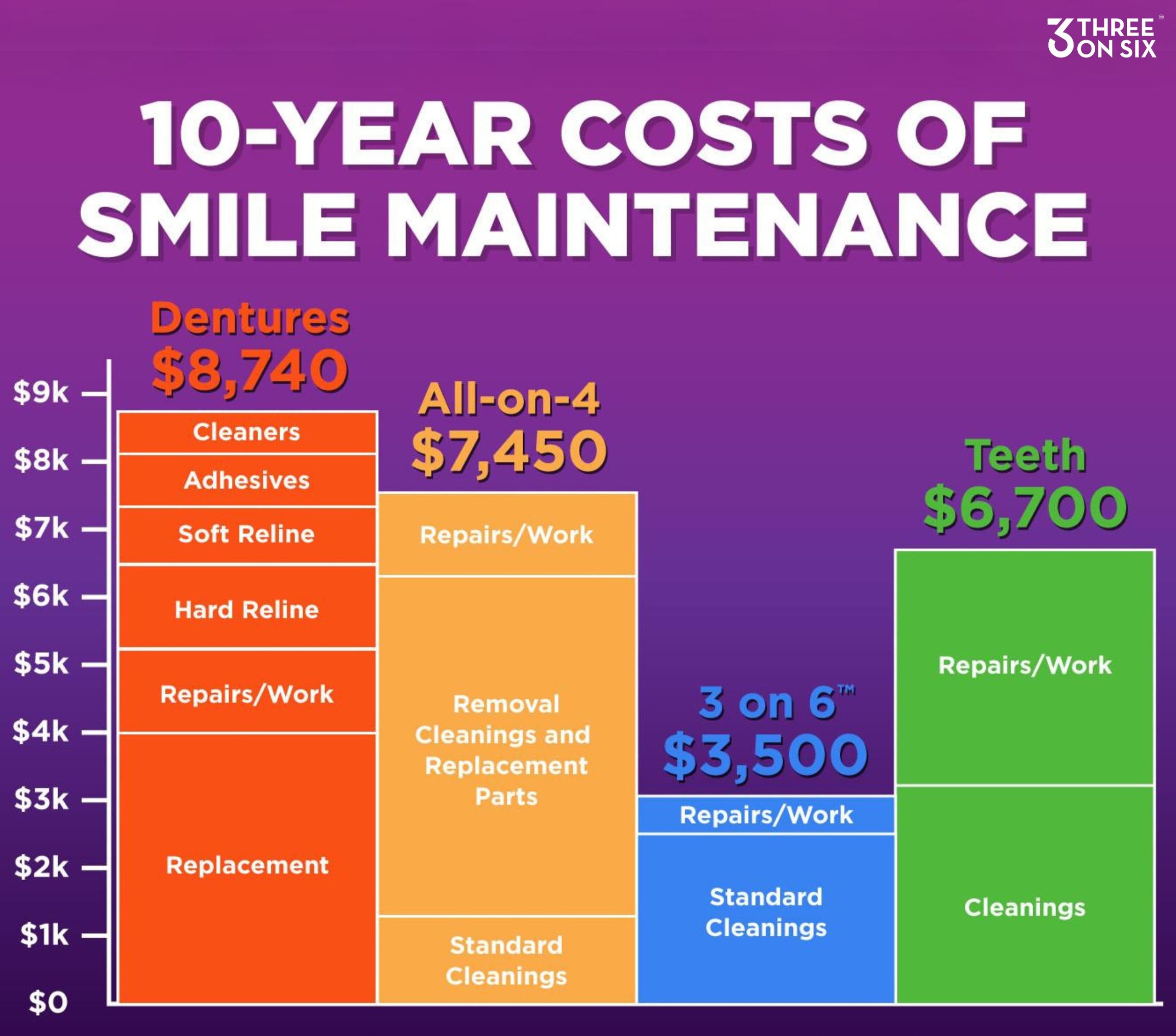 3 on 6 dental implant treatment in okc